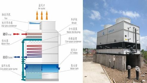 節水型復合冷凝器是用什么原理進行工作的