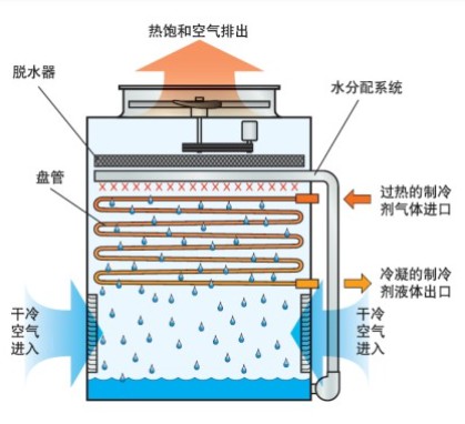 蒸發式冷凝器的工作原理及用途