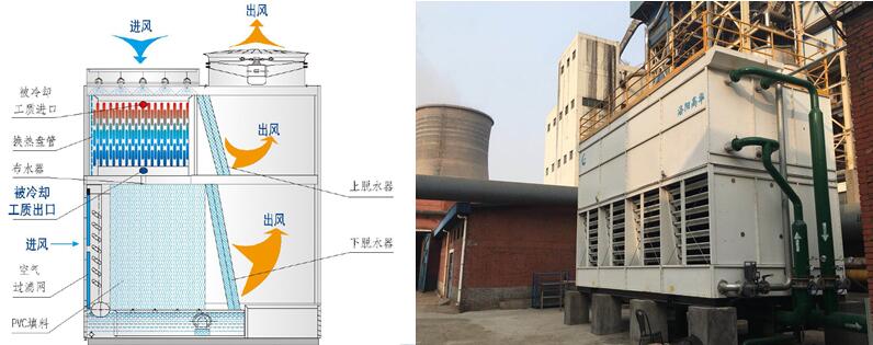 蒸發式冷凝器輕松解決運行中的問題